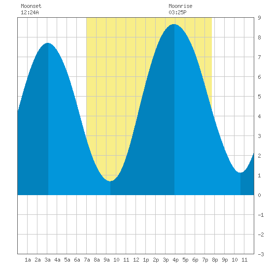 Port Wentworth tide chart for Sunday, September 4, 2022