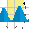 Port Wentworth tide chart for Sunday, September 4, 2022
