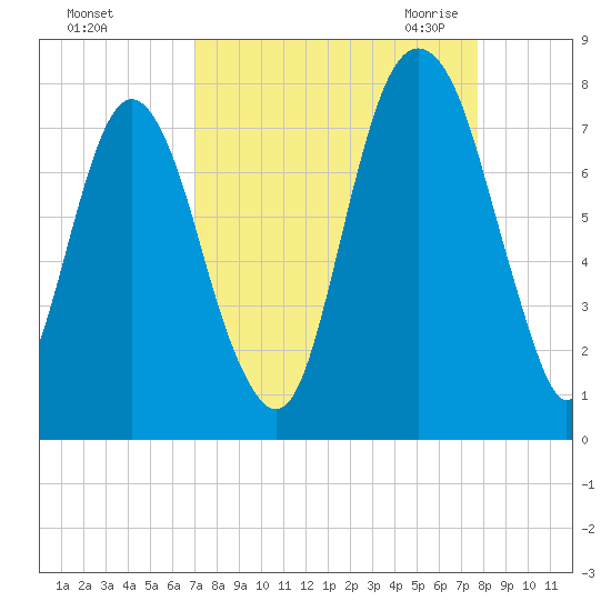 Port Wentworth tide chart for Monday, September 5, 2022