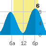 Port Wentworth tide chart for Tuesday, September 6, 2022