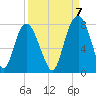 Port Wentworth tide chart for Wednesday, September 7, 2022