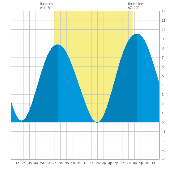 Port Wentworth tide chart for Thursday, September 8, 2022
