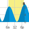 Port Wentworth tide chart for Thursday, September 8, 2022