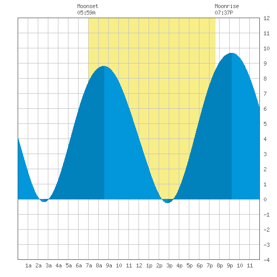Port Wentworth tide chart for Friday, September 9, 2022