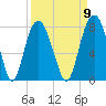 Port Wentworth tide chart for Friday, September 9, 2022