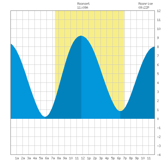 Port Wentworth tide chart for Thursday, October 13, 2022