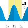 Port Wentworth tide chart for Thursday, October 13, 2022