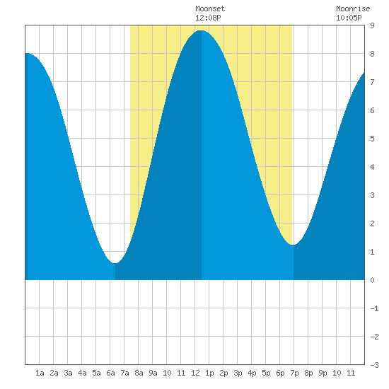 Port Wentworth tide chart for Friday, October 14, 2022