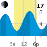 Port Wentworth tide chart for Monday, October 17, 2022