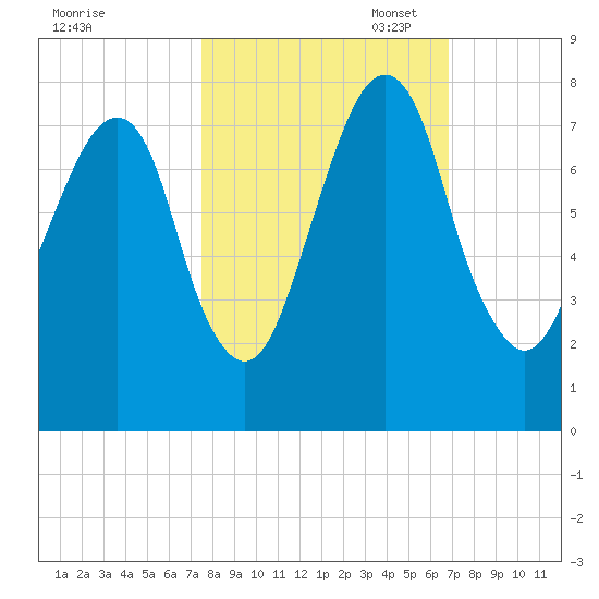 Port Wentworth tide chart for Tuesday, October 18, 2022