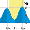 Port Wentworth tide chart for Thursday, October 20, 2022