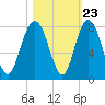Port Wentworth tide chart for Sunday, October 23, 2022