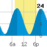 Port Wentworth tide chart for Monday, October 24, 2022