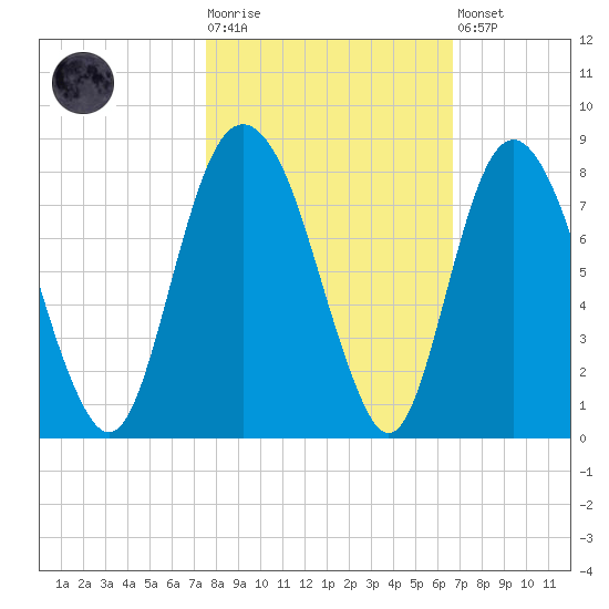 Port Wentworth tide chart for Tuesday, October 25, 2022