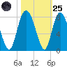 Port Wentworth tide chart for Tuesday, October 25, 2022