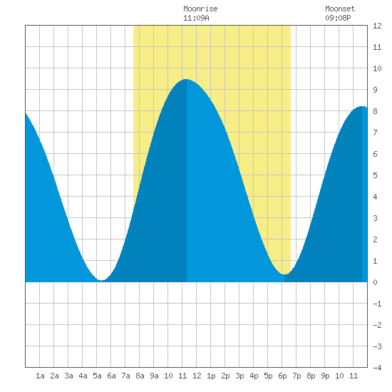 Port Wentworth tide chart for Friday, October 28, 2022