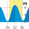 Port Wentworth tide chart for Saturday, October 29, 2022