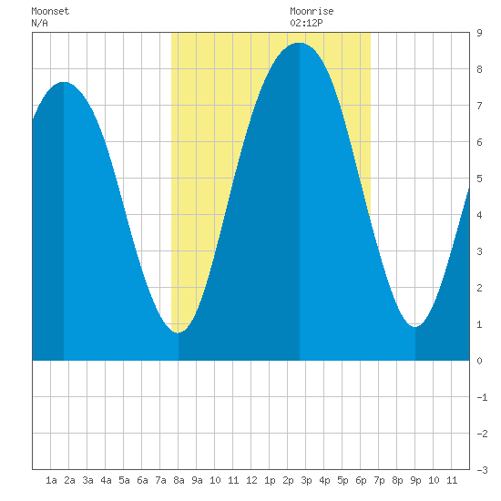 Port Wentworth tide chart for Monday, October 31, 2022