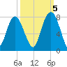 Port Wentworth tide chart for Wednesday, October 5, 2022