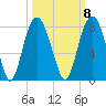 Port Wentworth tide chart for Saturday, October 8, 2022
