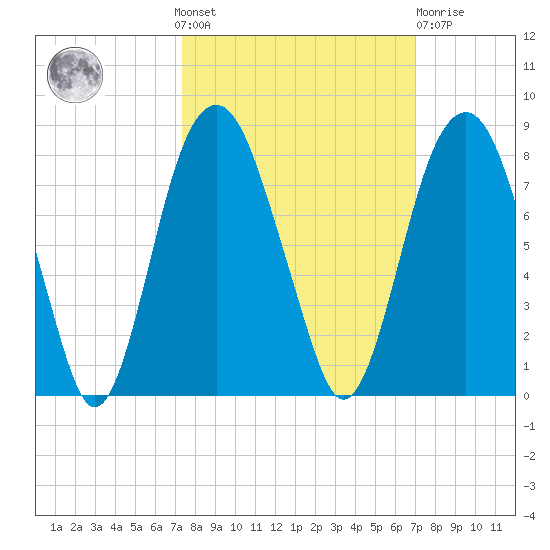 Port Wentworth tide chart for Sunday, October 9, 2022