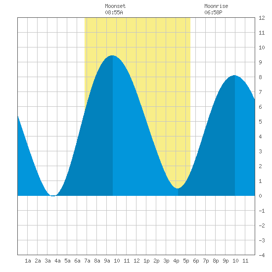 Port Wentworth tide chart for Thursday, November 10, 2022