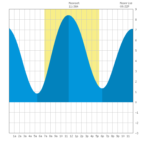 Port Wentworth tide chart for Sunday, November 13, 2022