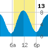 Port Wentworth tide chart for Sunday, November 13, 2022