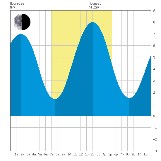 Port Wentworth tide chart for Wednesday, November 16, 2022
