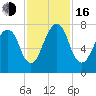 Port Wentworth tide chart for Wednesday, November 16, 2022