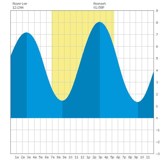 Port Wentworth tide chart for Thursday, November 17, 2022