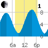 Port Wentworth tide chart for Tuesday, November 1, 2022