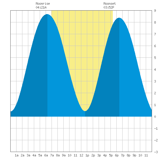 Port Wentworth tide chart for Monday, November 21, 2022
