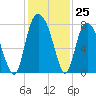 Port Wentworth tide chart for Friday, November 25, 2022