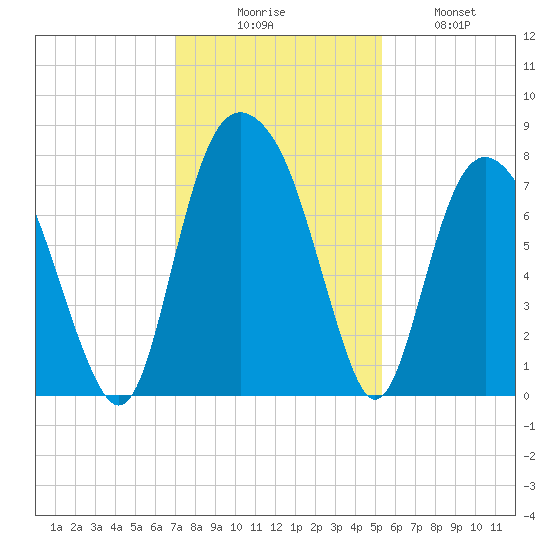 Port Wentworth tide chart for Saturday, November 26, 2022
