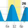 Port Wentworth tide chart for Saturday, November 26, 2022