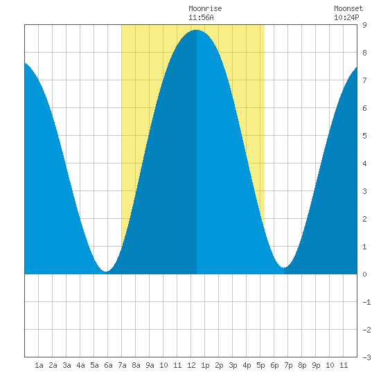 Port Wentworth tide chart for Monday, November 28, 2022