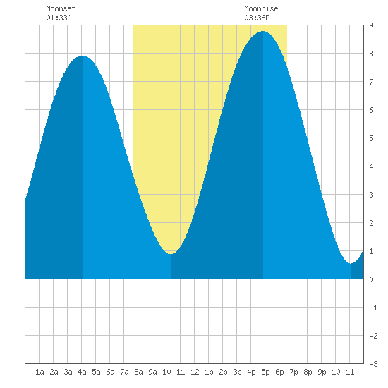 Port Wentworth tide chart for Wednesday, November 2, 2022