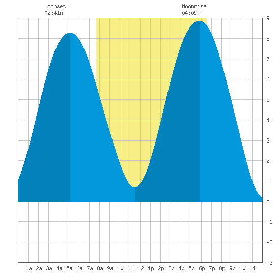 Port Wentworth tide chart for Thursday, November 3, 2022