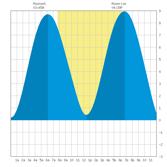 Port Wentworth tide chart for Friday, November 4, 2022