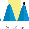 Port Wentworth tide chart for Sunday, November 6, 2022