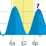 Port Wentworth tide chart for Monday, November 7, 2022