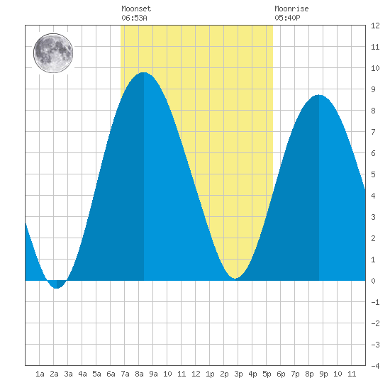 Port Wentworth tide chart for Tuesday, November 8, 2022