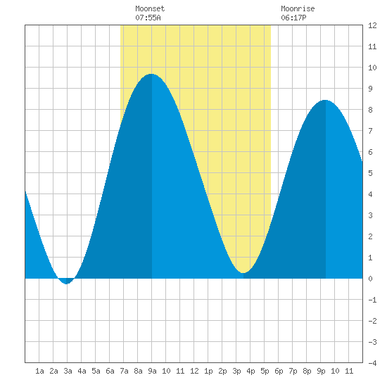 Port Wentworth tide chart for Wednesday, November 9, 2022