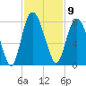 Port Wentworth tide chart for Wednesday, November 9, 2022