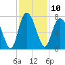 Port Wentworth tide chart for Saturday, December 10, 2022
