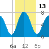 Port Wentworth tide chart for Tuesday, December 13, 2022