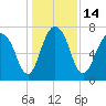 Port Wentworth tide chart for Wednesday, December 14, 2022