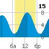 Port Wentworth tide chart for Thursday, December 15, 2022