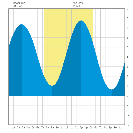 Port Wentworth tide chart for Saturday, December 17, 2022